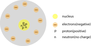 Rutherford atomic model with neutrons included