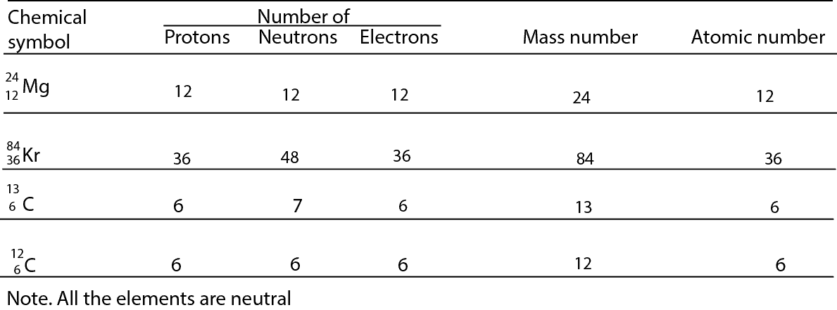 subatomic particles chart