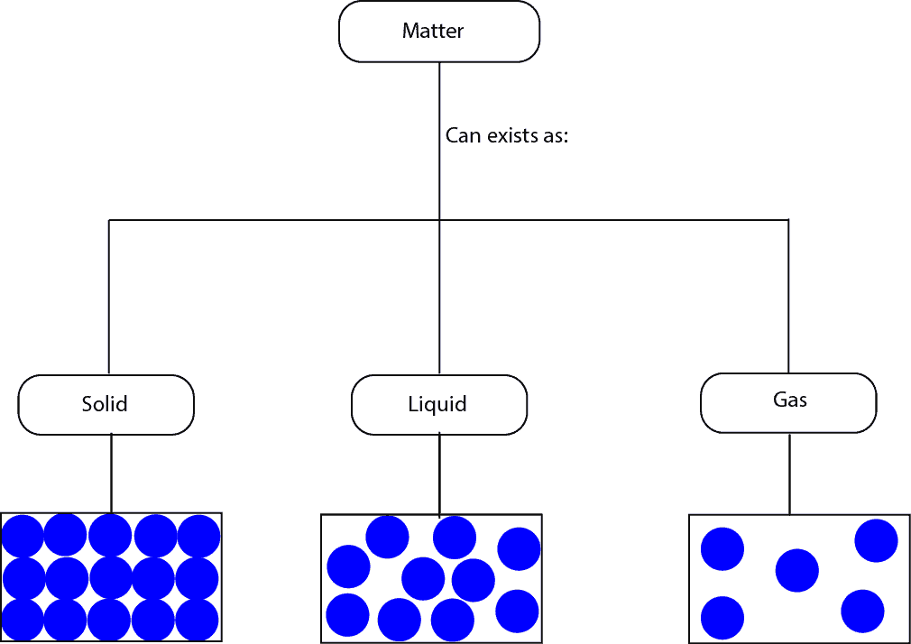 How to classify matter by state and by composition