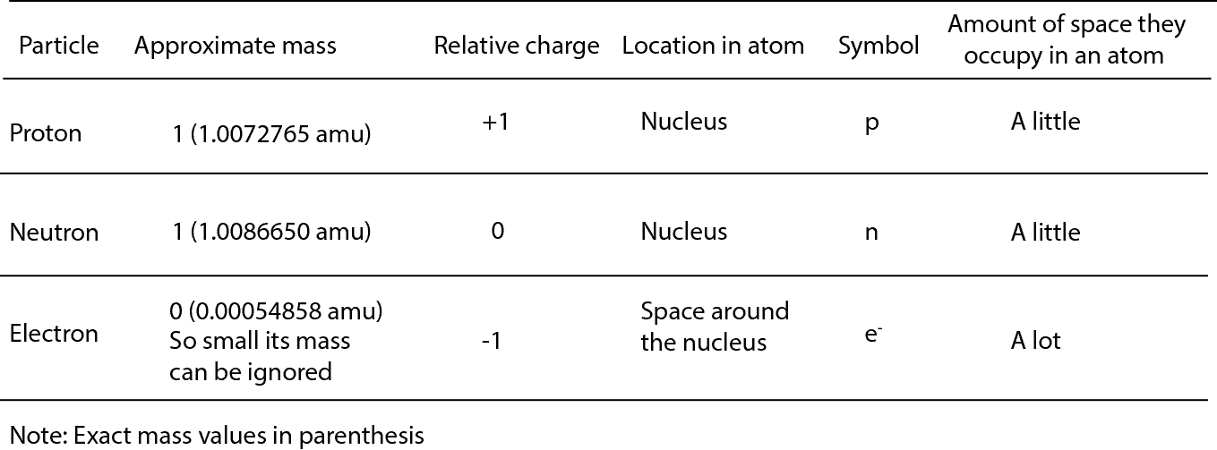 Subatomic particles of an atom