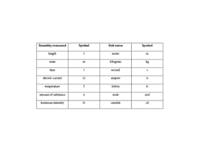 SI base units