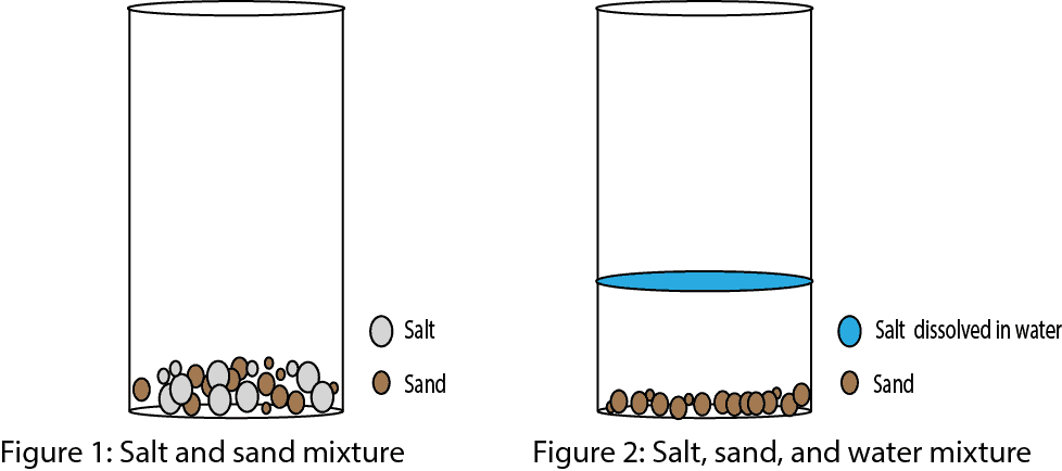 What’s a Mixture? How does heterogeneous differ from homogeneous mixture? And how can mixtures be separated?