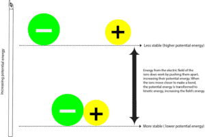 How unstable charged atoms become stable when they bond