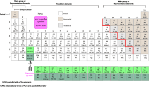 Parts of the periodic table