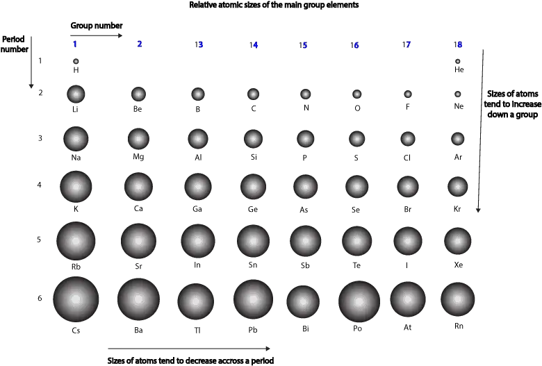 how-does-atomic-size-vary-across-and-down-the-periodic-table