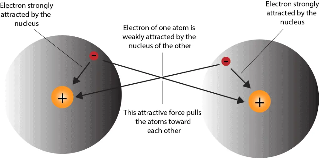 How Do Atoms Form Covalent Bond