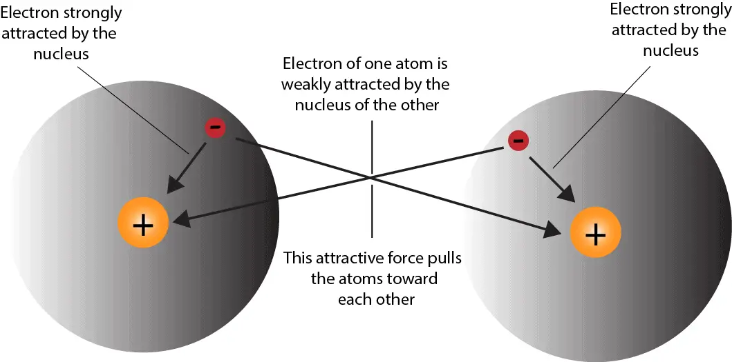 How covalent bond is made