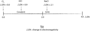 Electronegativity difference scale