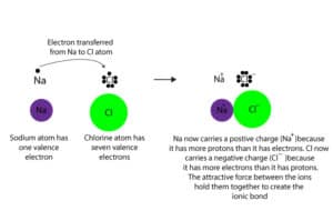 Sodium transfers an electron to chlorine