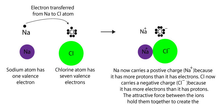 How Do Atoms Form An Ionic Bond 