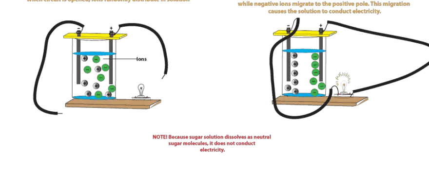 Why does salt solution conduct electricity, while sugar solution doesn’t?