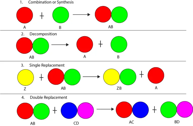 What’re the four types of chemical reactions?