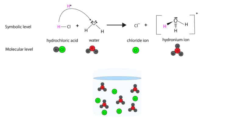 What’s the difference between strong and weak electrolyte?