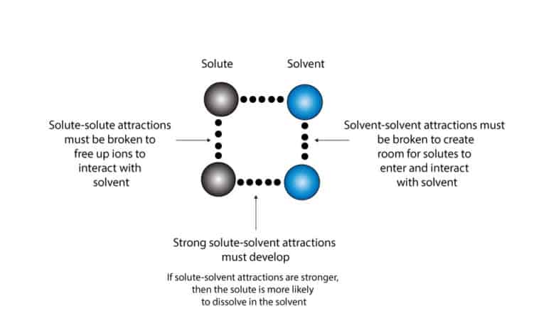 Why does one chemical dissolve in another?