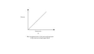 How pressure relates to temperature