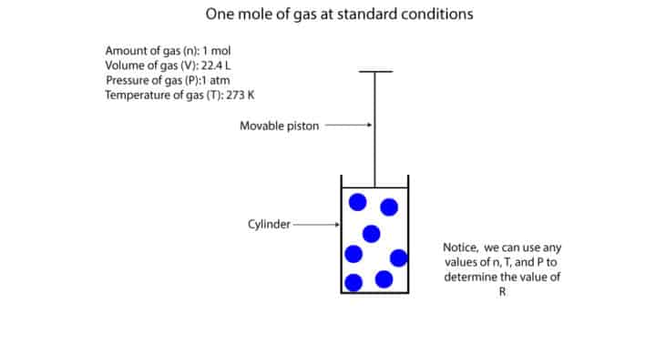 Volume of one mole of gas