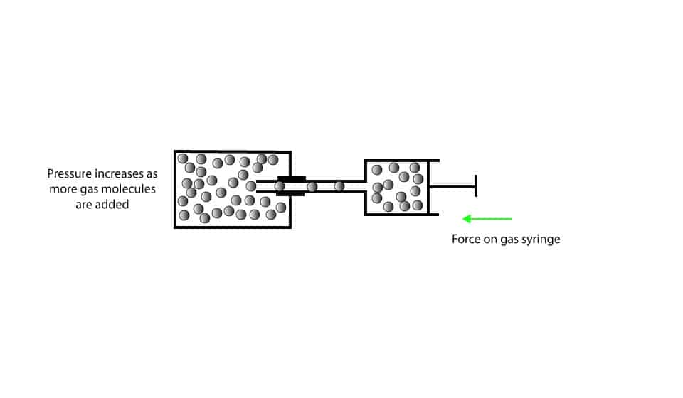 What’s the relationship between pressure and amount of gas?