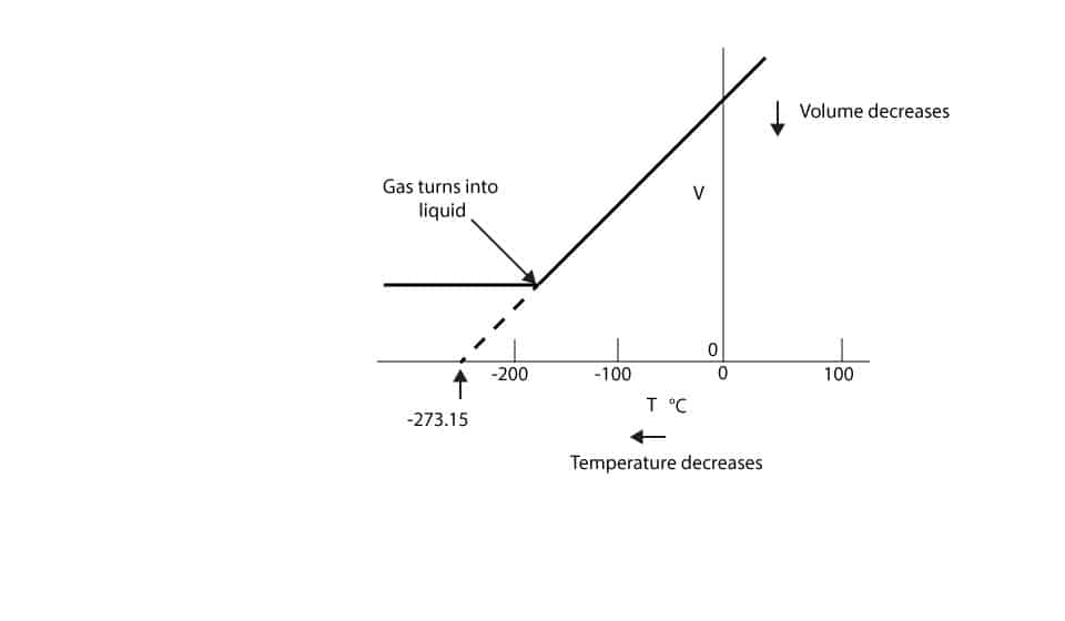 Volume of gas decreases as temperature decreases