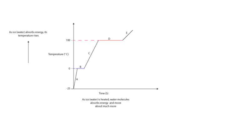 when ice is heated, its temperature does not rise continuously