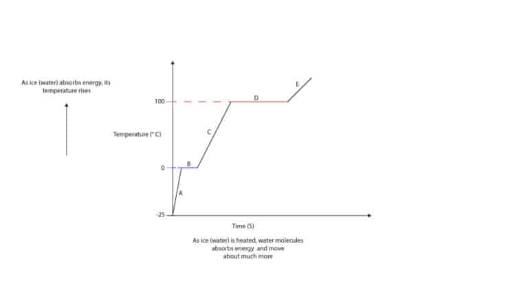 When ice (water) is heated, does its temperature rise continuously?