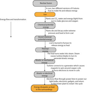 Energy transformation