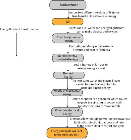 what-s-the-law-of-conservation-of-energy-using-energy-flow-charts-to-make-sense-of-this-law