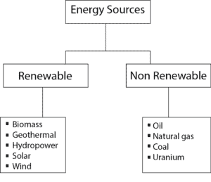 Renewable and nonrenewable sources of energy