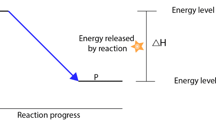 Why do some reactions release energy, while others absorb energy from the surroundings?