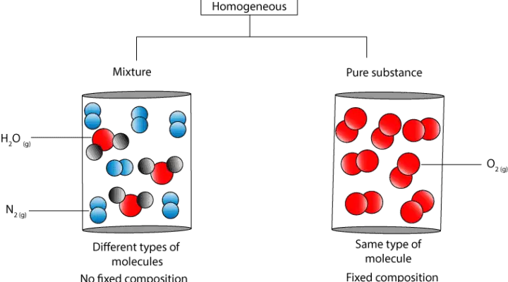 Homogeneous substance