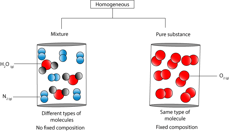 if-a-substance-is-homogeneous-is-it-a-pure-substance