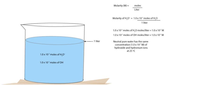 How acidic or basic is an aqueous solution?