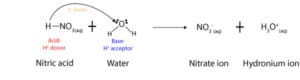 Nitric acid donates a proton, while water accepts it