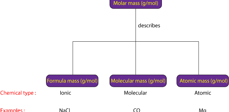 Molar mass is related to atomic, molecular, and formula mass