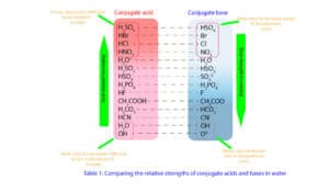 Comparing the relative strengths of conjugate acids and bases in water