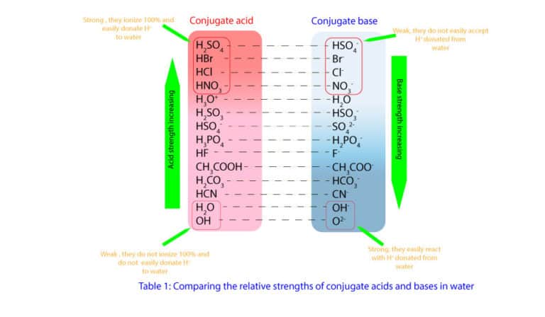 is-conjugate-acid-always-stronger-than-its-conjugate-base