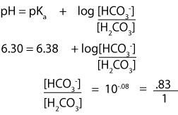 Using the Henderson-Hasselbalch equation to determine the ratio of conjugate base to conjugate acid