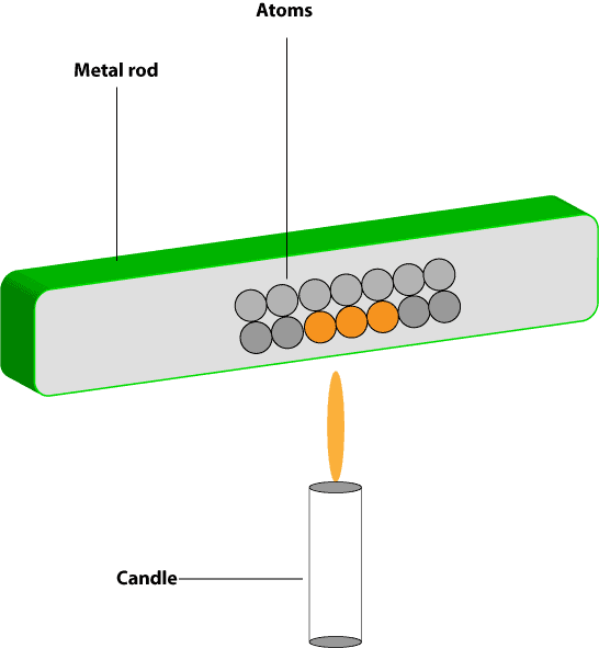 Iron rod consists of many tiny iron atoms. This illustration shows these atoms can transfer energy by conduction