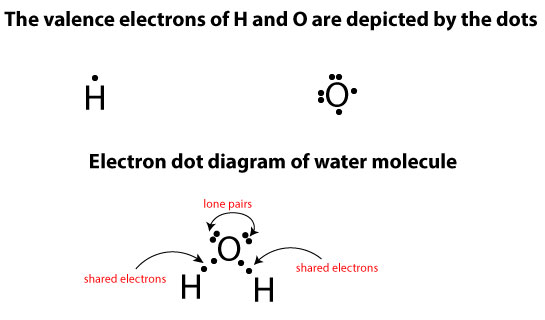 H and O share electrons to form a covalent bond