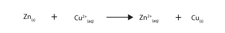 Zn loses electrons while Cu gains electrons