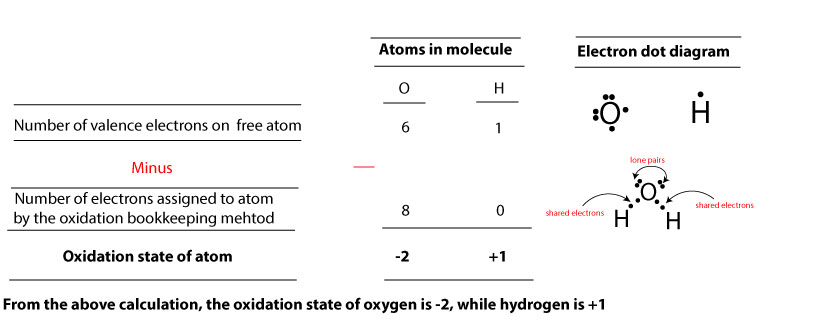 In water, H has an oxidation state of +1 while O -2