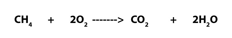 Methane reacts with oxygen to form carbon dioxide and water