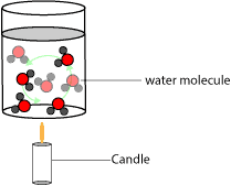In a liquid or gas, the molecules it consists move around to allow energy pass through it by convection