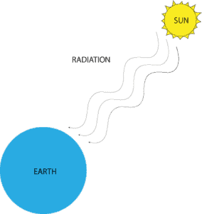 What are the mechanisms (ways) in which energy can be transferred by heat?