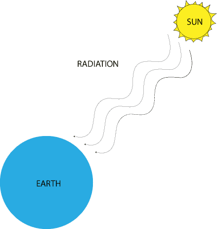 The sun's energy reaches us by radiation. Radiation is way energy travels in waves through a vacuum