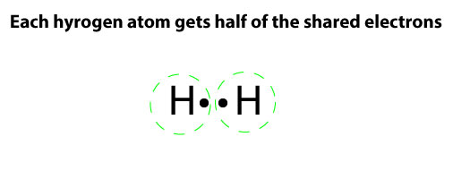 Two hydrogen atoms share electrons to form a covalent bond