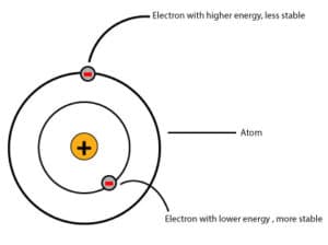 What factors can affect the energy of an electron inside an atom?