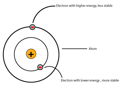 What factors can affect the energy of an electron inside an atom?