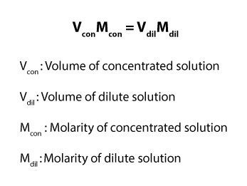 Moles of concentrated solution is equal to moles of dilute solution