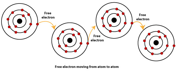 Free electron moving from atom to atom