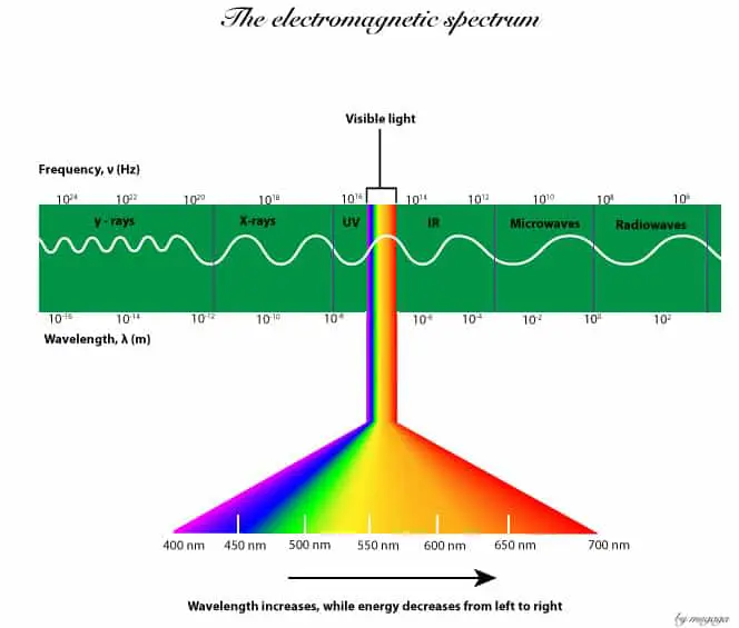 Electromagnetic spectrum shows the distribution of light by their wavelengths